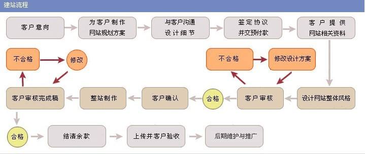 深圳建網站流程