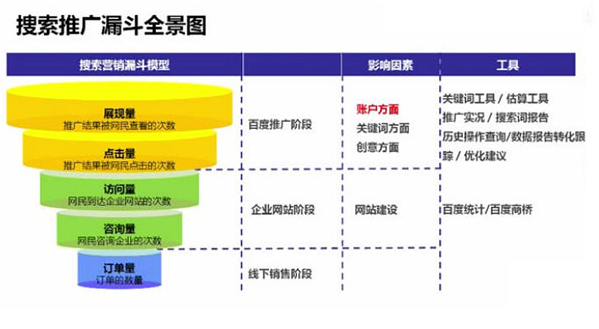 競價營銷