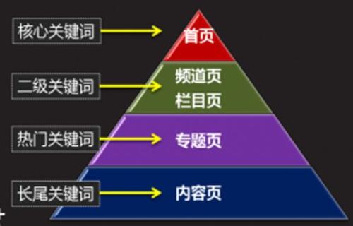 競爭對手網站優化的分析手法