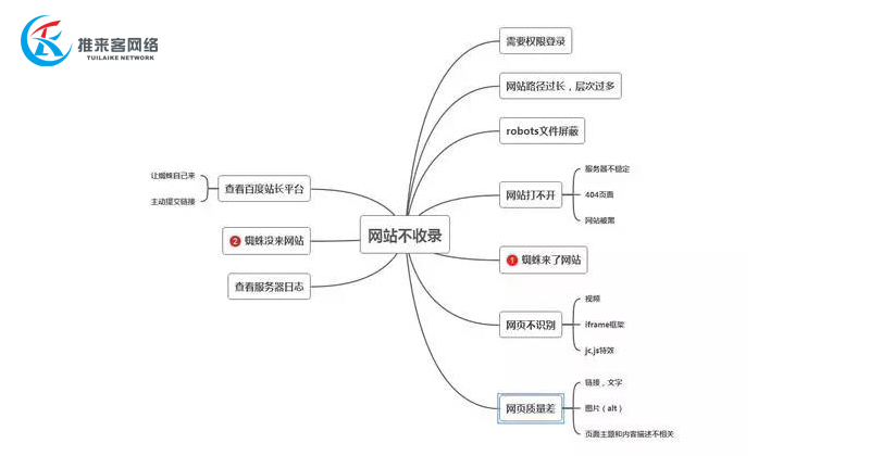 網(wǎng)絡(luò)公司經(jīng)驗總結(jié)：各類網(wǎng)站不收錄的原因，你中招了嗎？.jpg