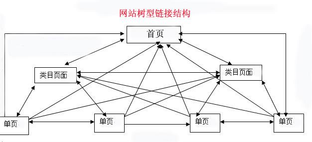 【遂寧SEO】-網站seo內鏈優化的技巧！